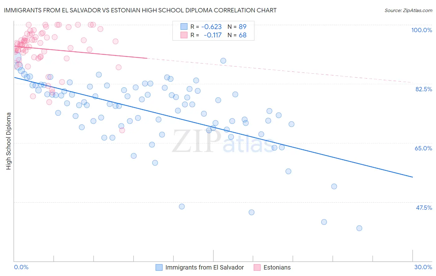 Immigrants from El Salvador vs Estonian High School Diploma