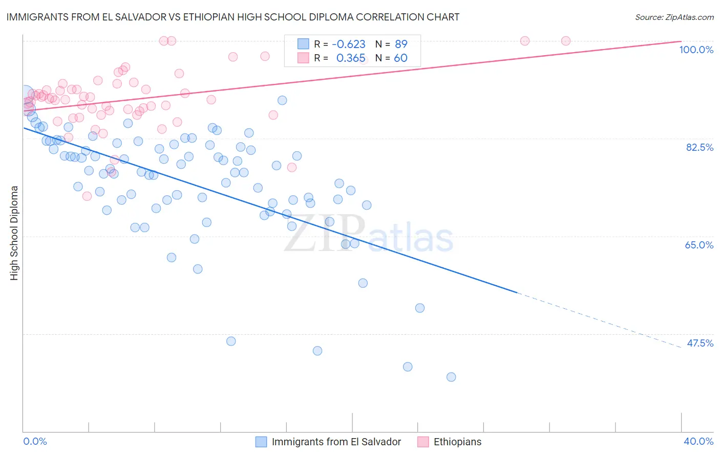 Immigrants from El Salvador vs Ethiopian High School Diploma