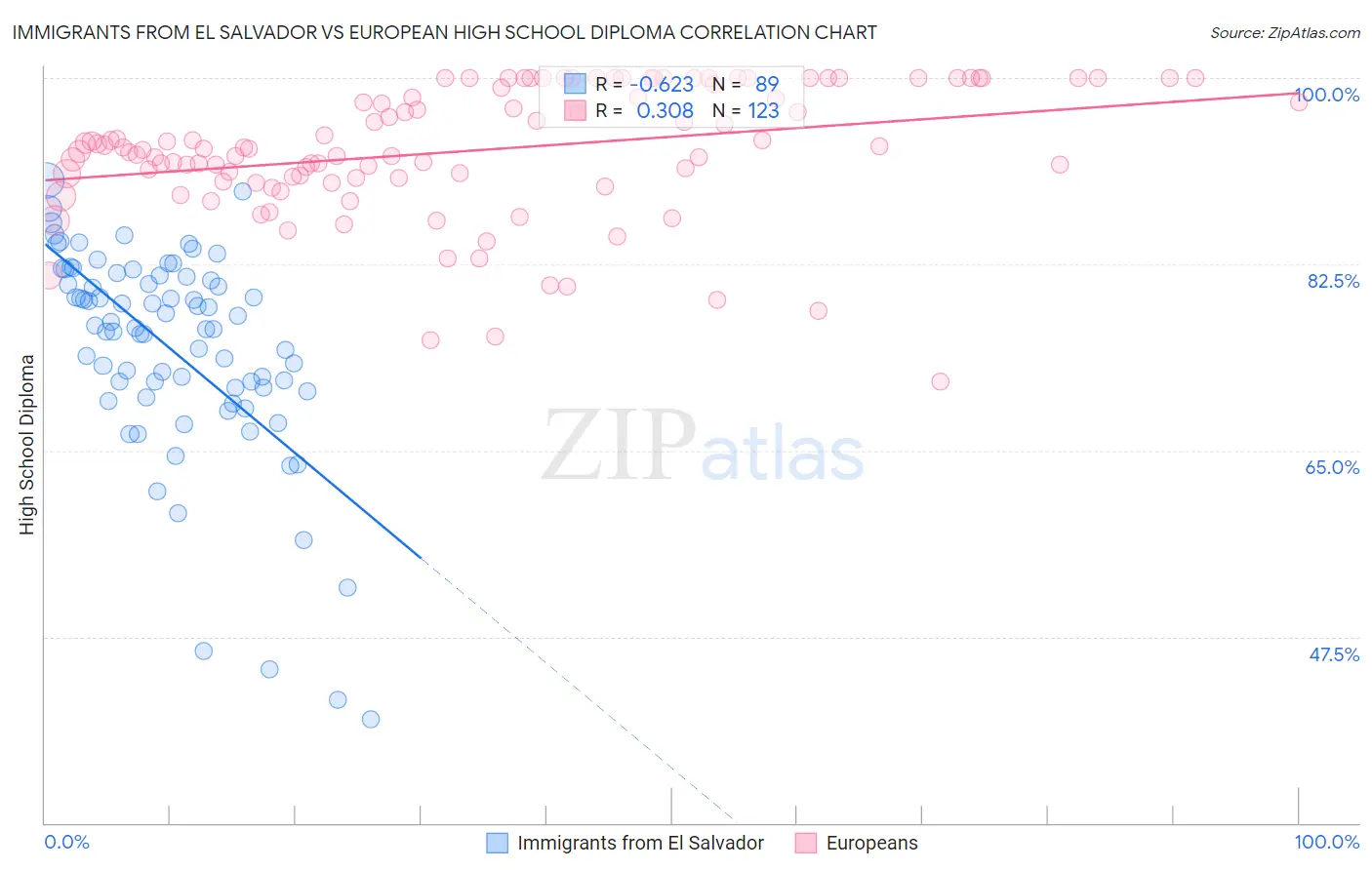 Immigrants from El Salvador vs European High School Diploma