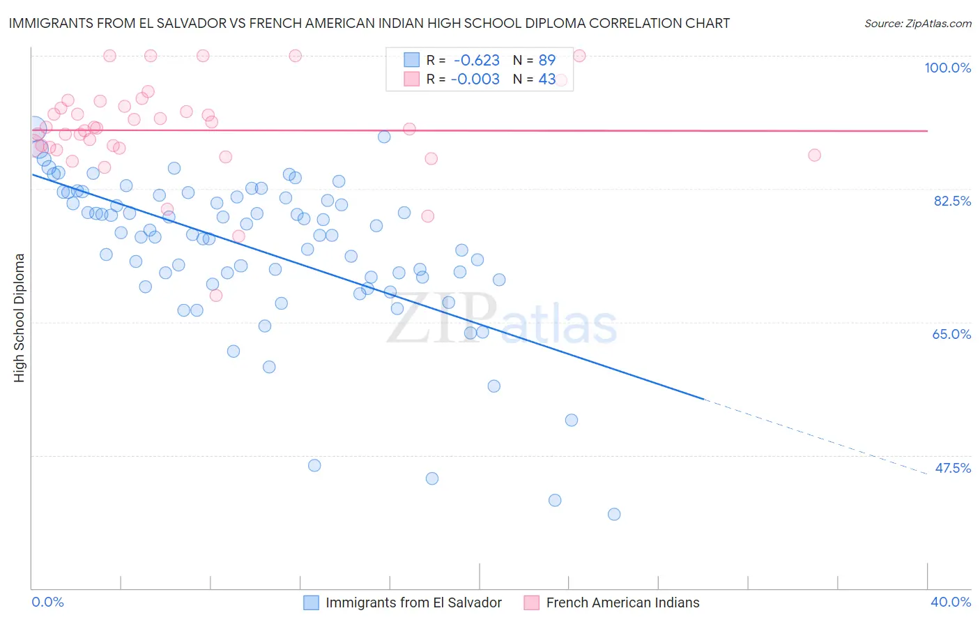 Immigrants from El Salvador vs French American Indian High School Diploma
