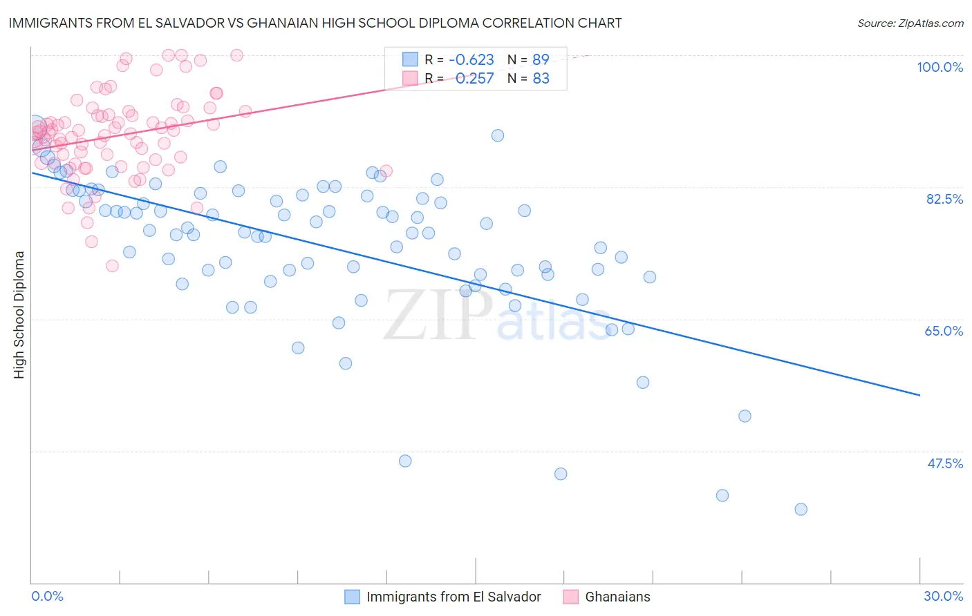 Immigrants from El Salvador vs Ghanaian High School Diploma