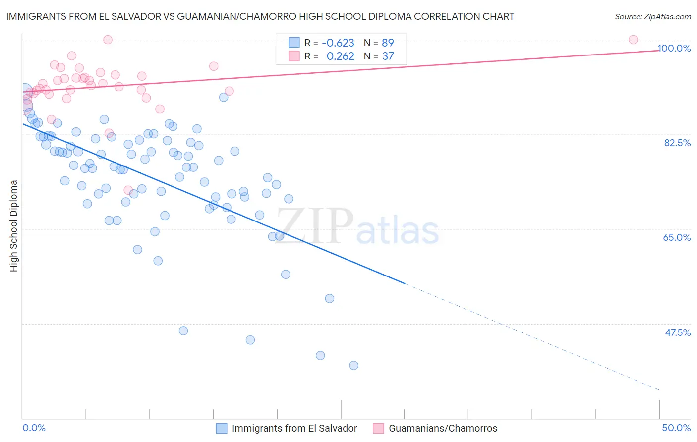 Immigrants from El Salvador vs Guamanian/Chamorro High School Diploma