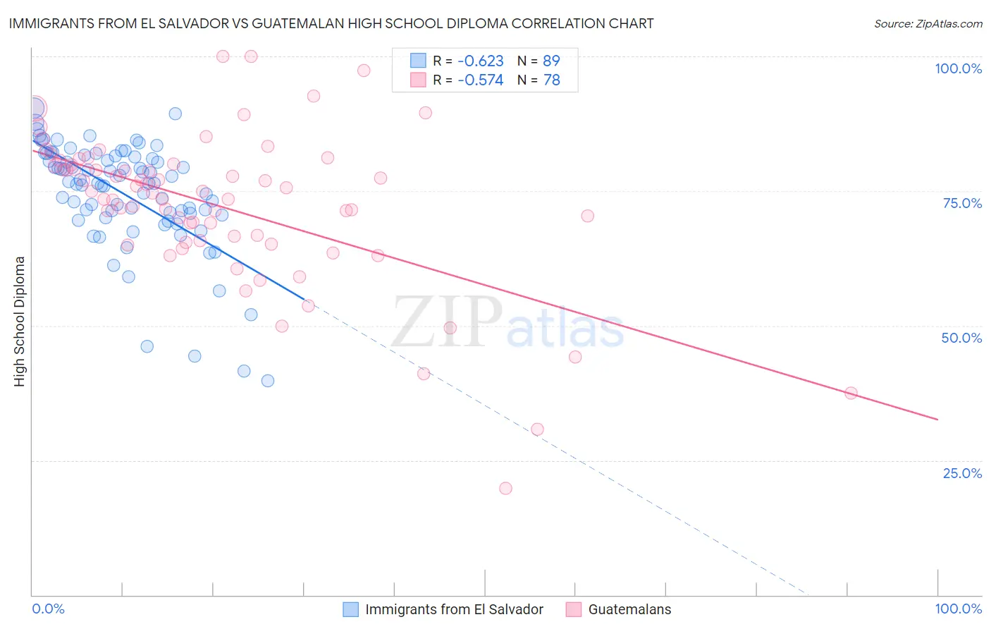 Immigrants from El Salvador vs Guatemalan High School Diploma