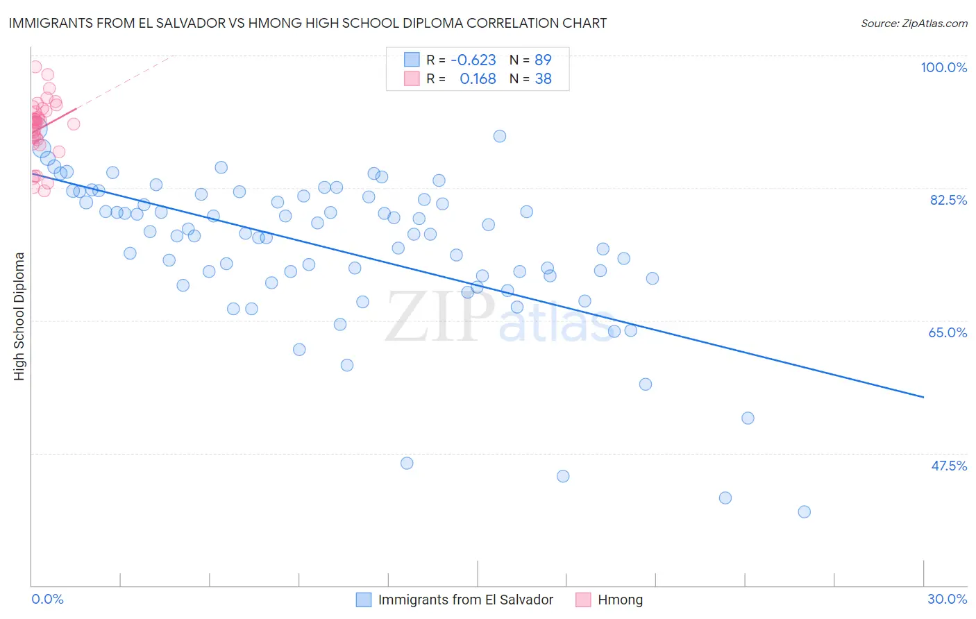 Immigrants from El Salvador vs Hmong High School Diploma