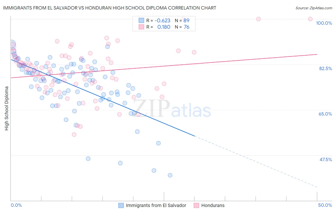Immigrants from El Salvador vs Honduran High School Diploma
