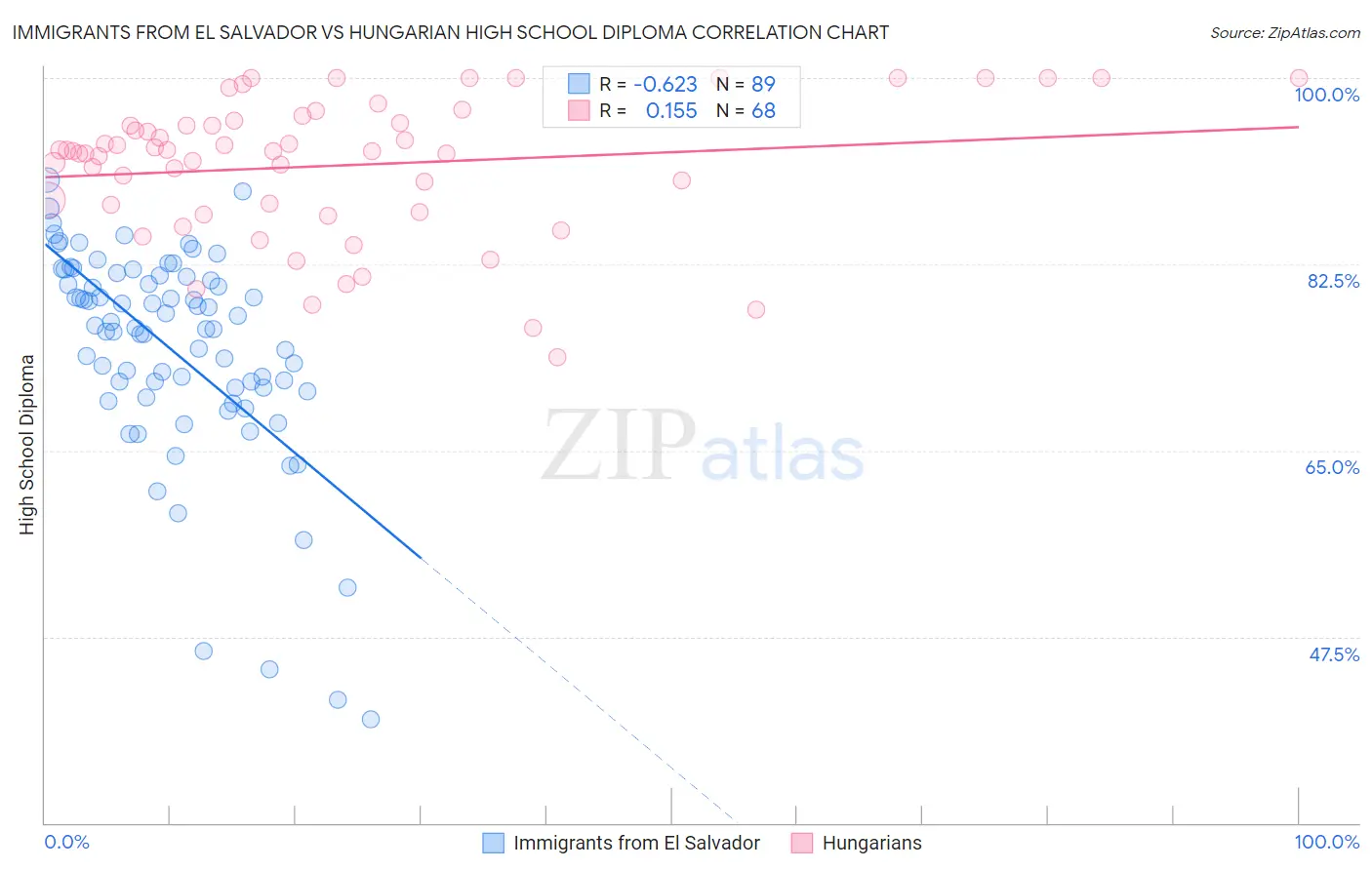 Immigrants from El Salvador vs Hungarian High School Diploma