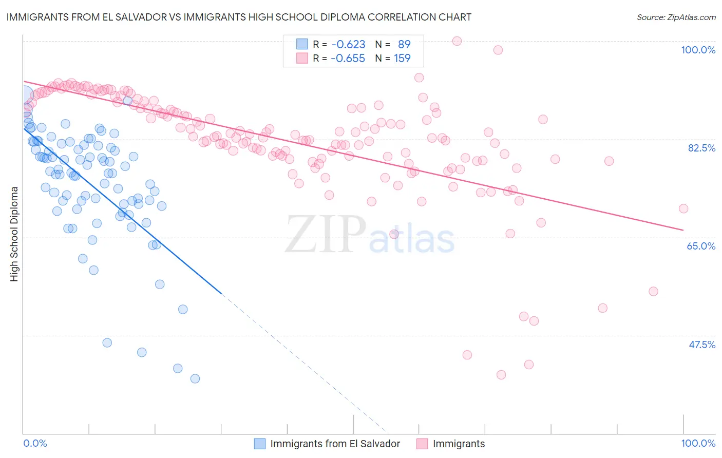 Immigrants from El Salvador vs Immigrants High School Diploma