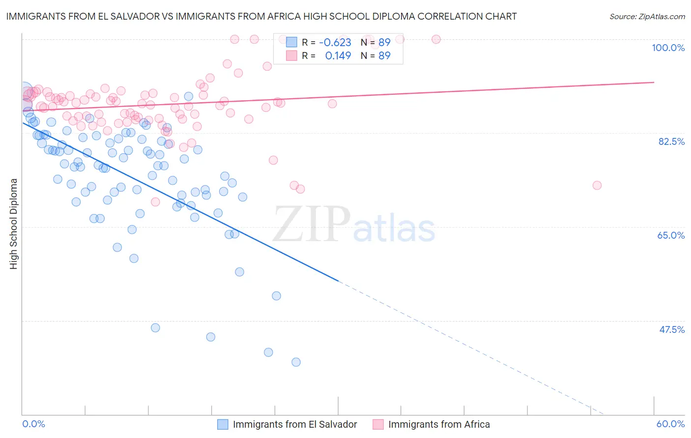 Immigrants from El Salvador vs Immigrants from Africa High School Diploma