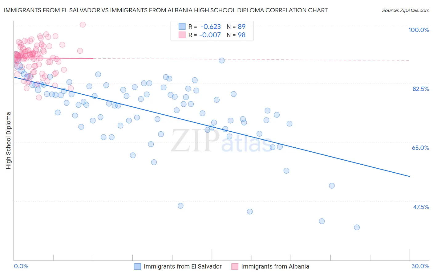 Immigrants from El Salvador vs Immigrants from Albania High School Diploma