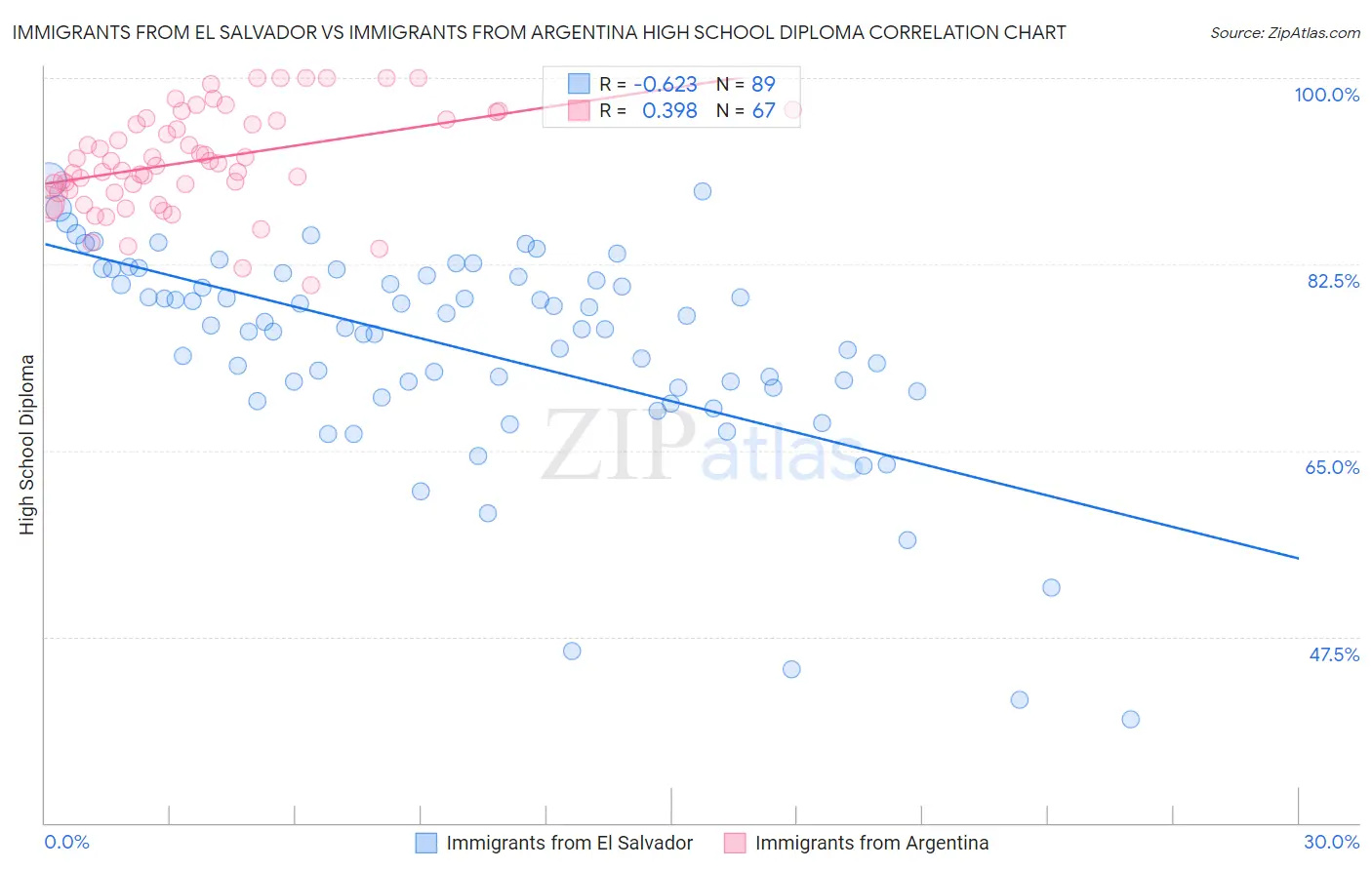 Immigrants from El Salvador vs Immigrants from Argentina High School Diploma