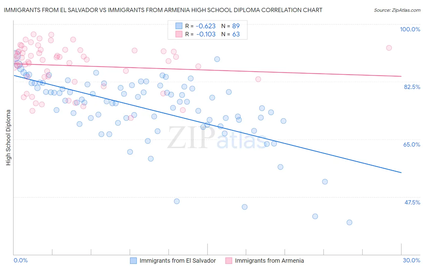 Immigrants from El Salvador vs Immigrants from Armenia High School Diploma