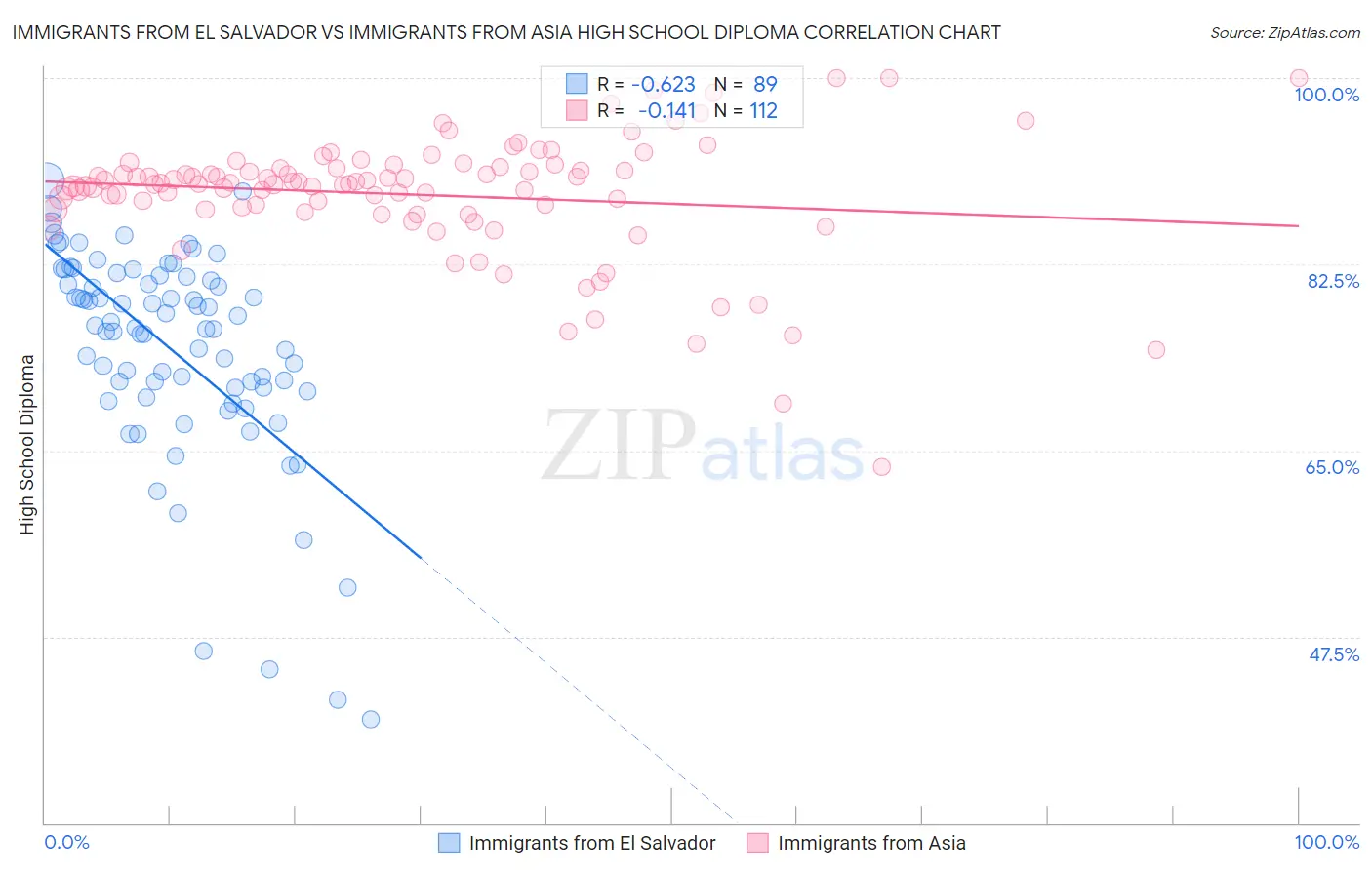 Immigrants from El Salvador vs Immigrants from Asia High School Diploma