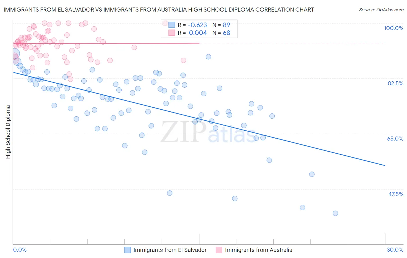 Immigrants from El Salvador vs Immigrants from Australia High School Diploma
