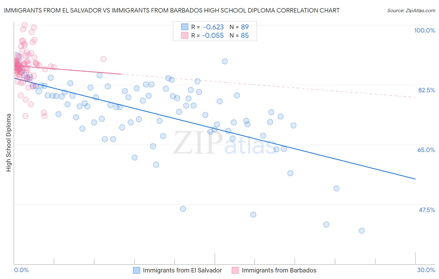 Immigrants from El Salvador vs Immigrants from Barbados High School Diploma