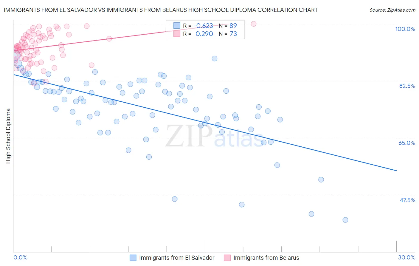 Immigrants from El Salvador vs Immigrants from Belarus High School Diploma