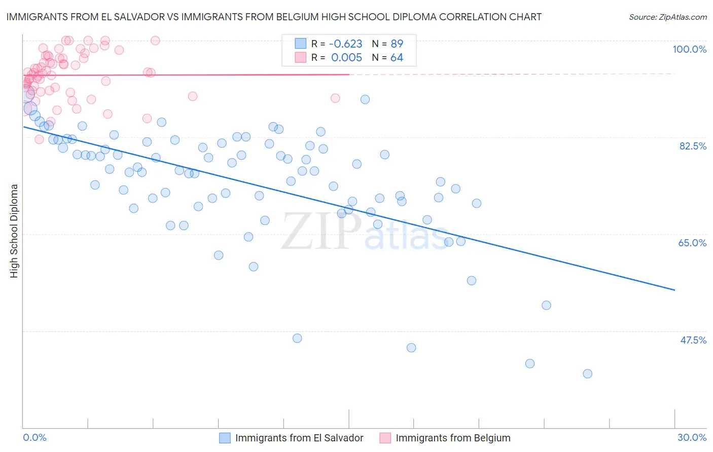 Immigrants from El Salvador vs Immigrants from Belgium High School Diploma