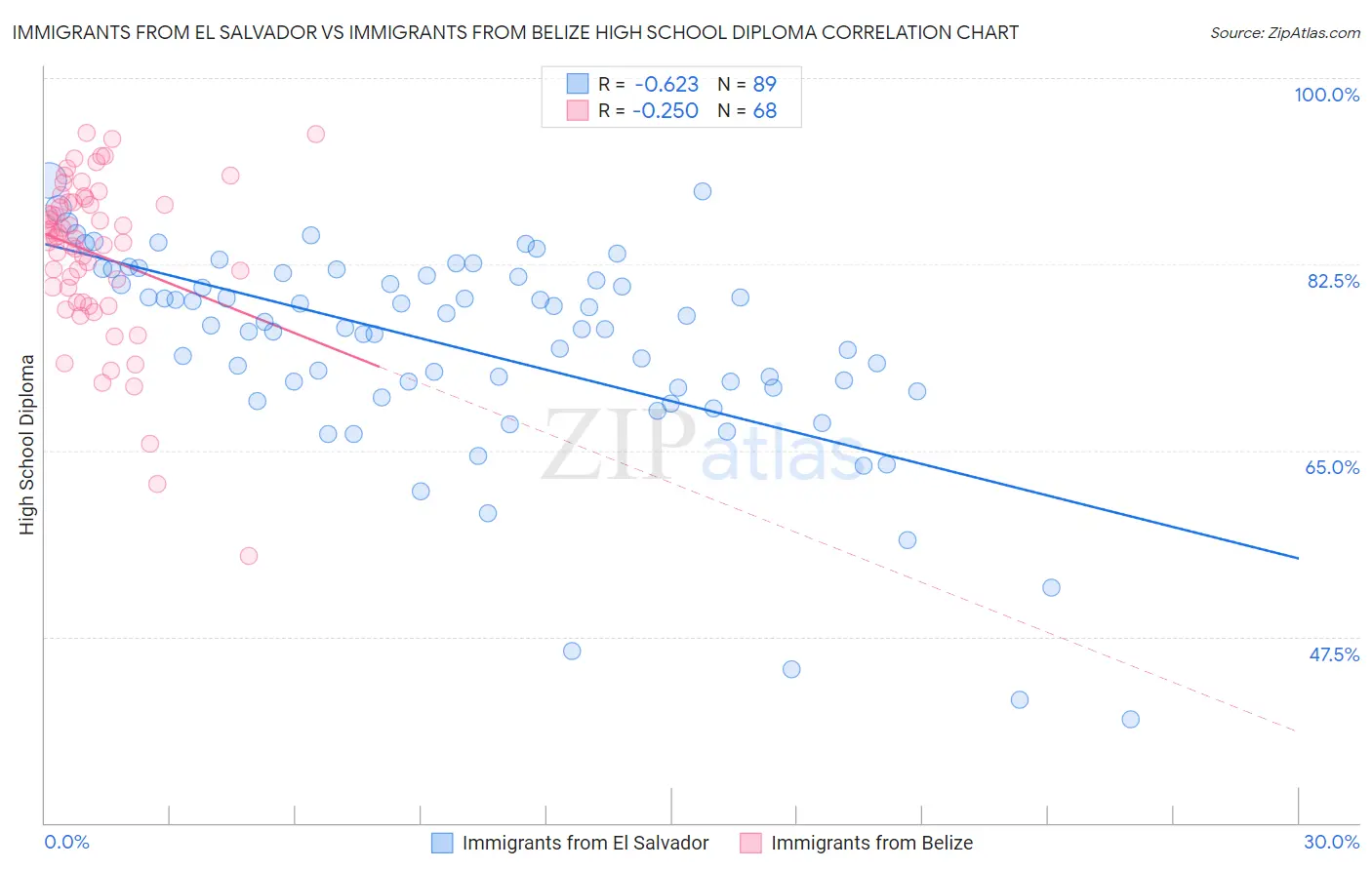 Immigrants from El Salvador vs Immigrants from Belize High School Diploma