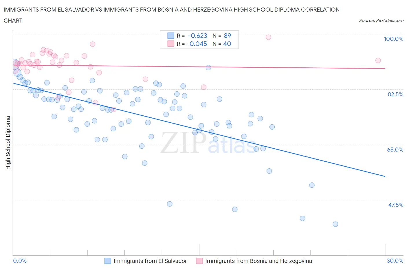 Immigrants from El Salvador vs Immigrants from Bosnia and Herzegovina High School Diploma