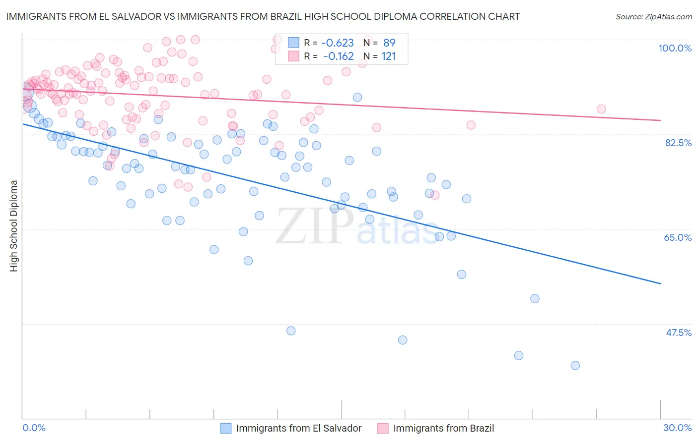 Immigrants from El Salvador vs Immigrants from Brazil High School Diploma