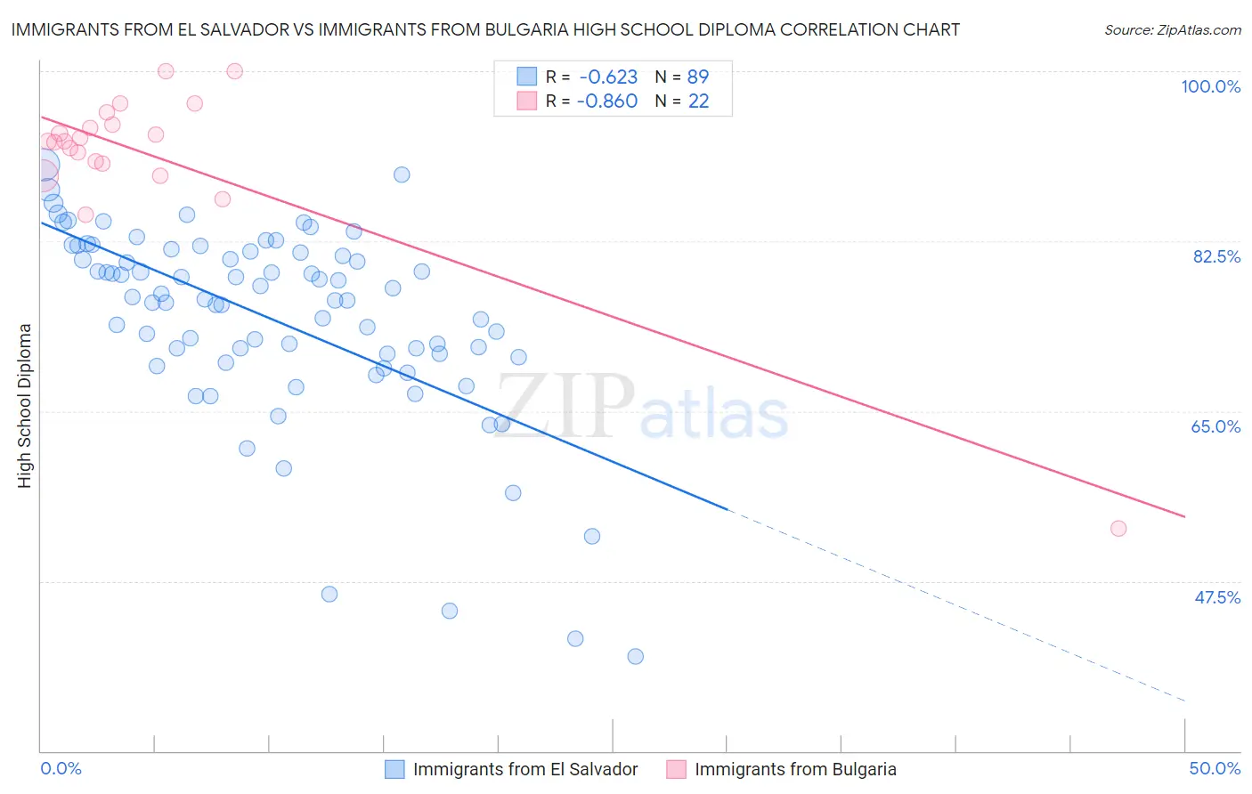 Immigrants from El Salvador vs Immigrants from Bulgaria High School Diploma