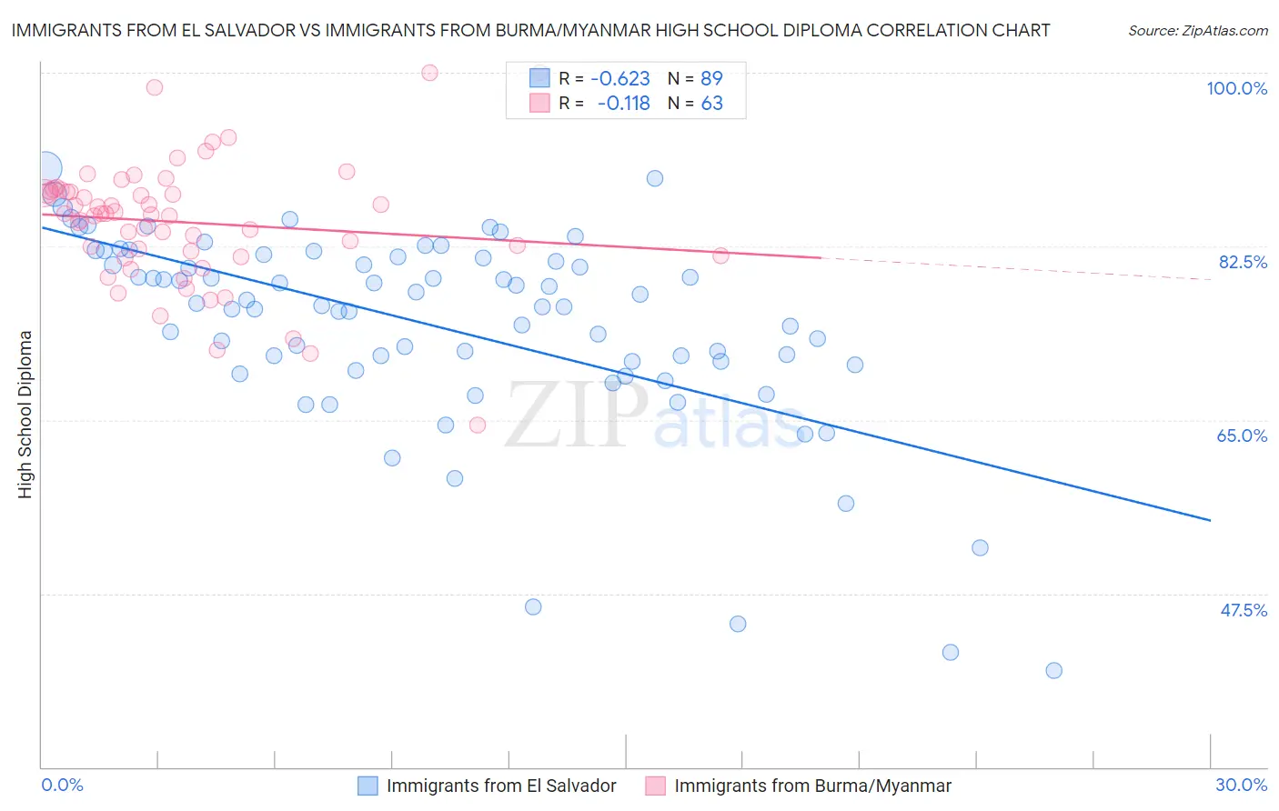 Immigrants from El Salvador vs Immigrants from Burma/Myanmar High School Diploma