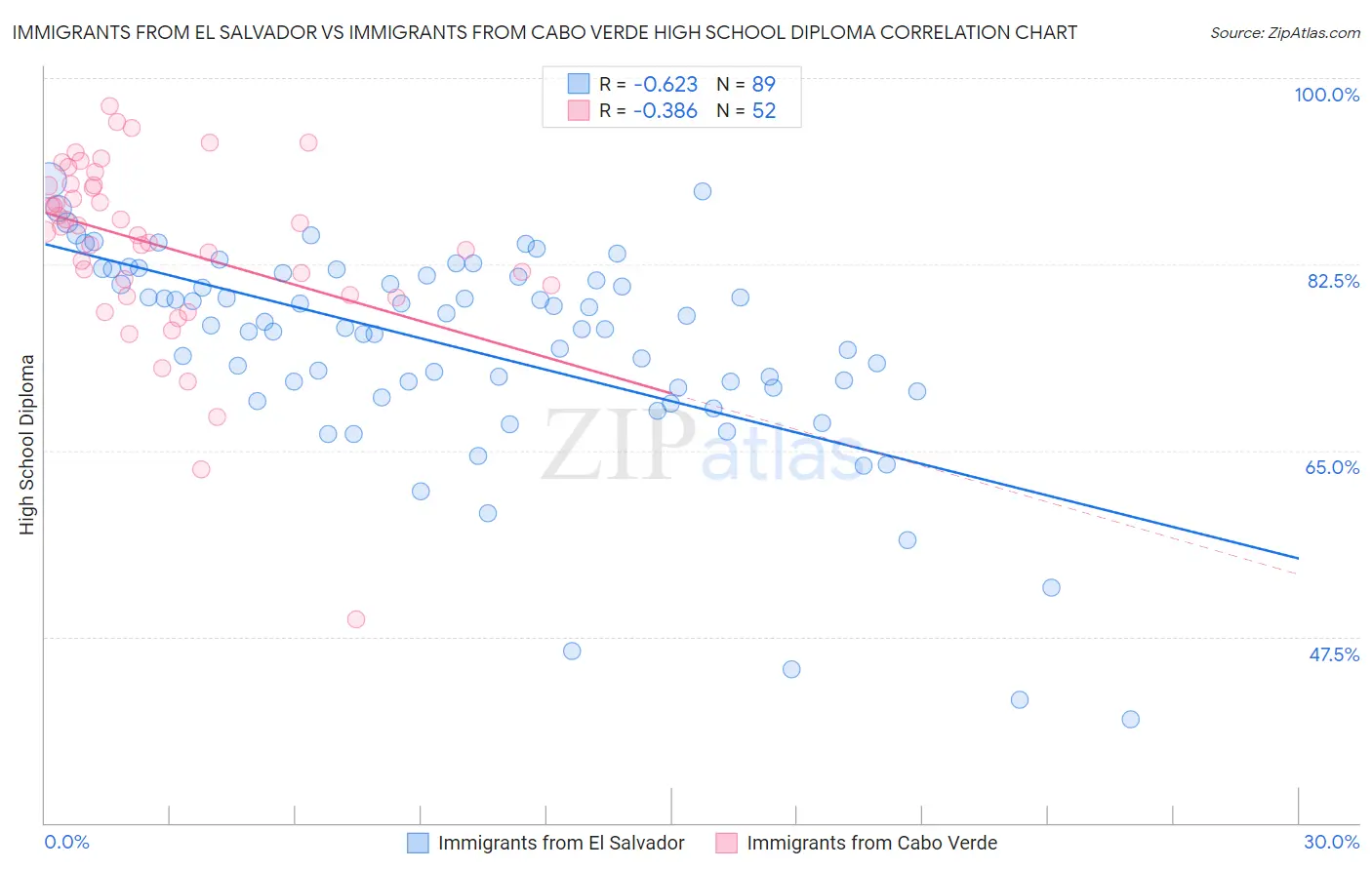 Immigrants from El Salvador vs Immigrants from Cabo Verde High School Diploma