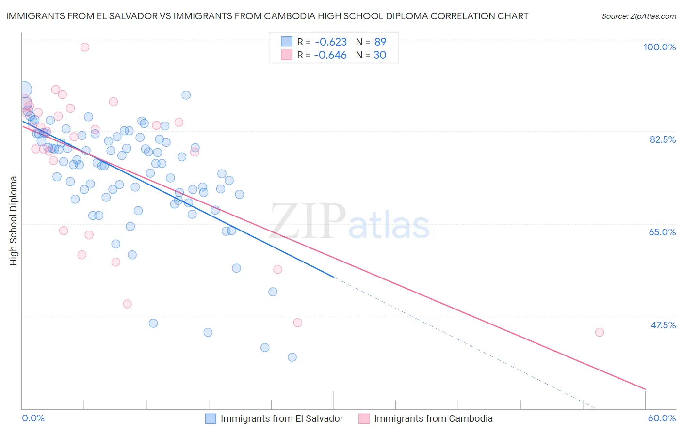 Immigrants from El Salvador vs Immigrants from Cambodia High School Diploma