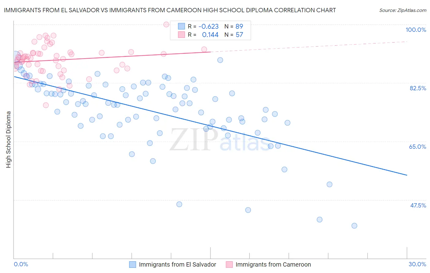 Immigrants from El Salvador vs Immigrants from Cameroon High School Diploma