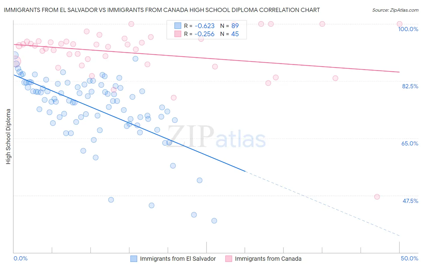 Immigrants from El Salvador vs Immigrants from Canada High School Diploma