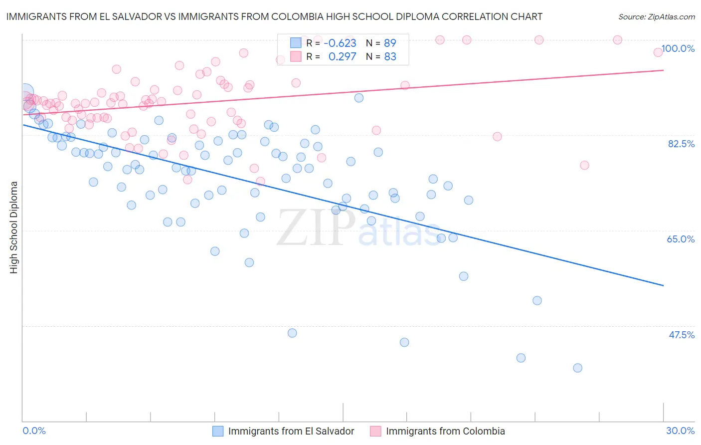 Immigrants from El Salvador vs Immigrants from Colombia High School Diploma