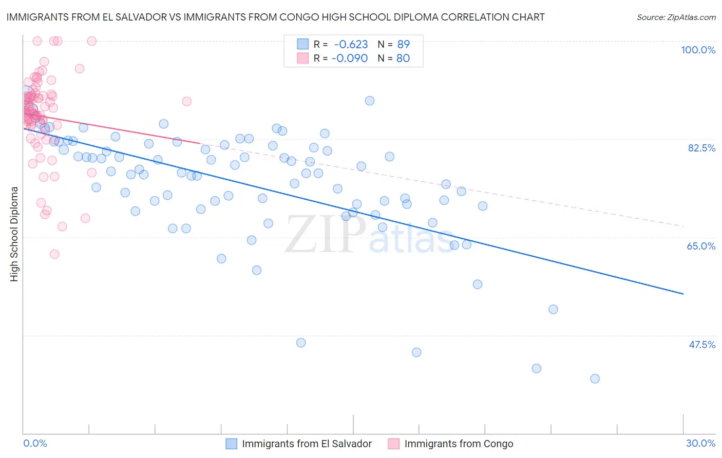 Immigrants from El Salvador vs Immigrants from Congo High School Diploma