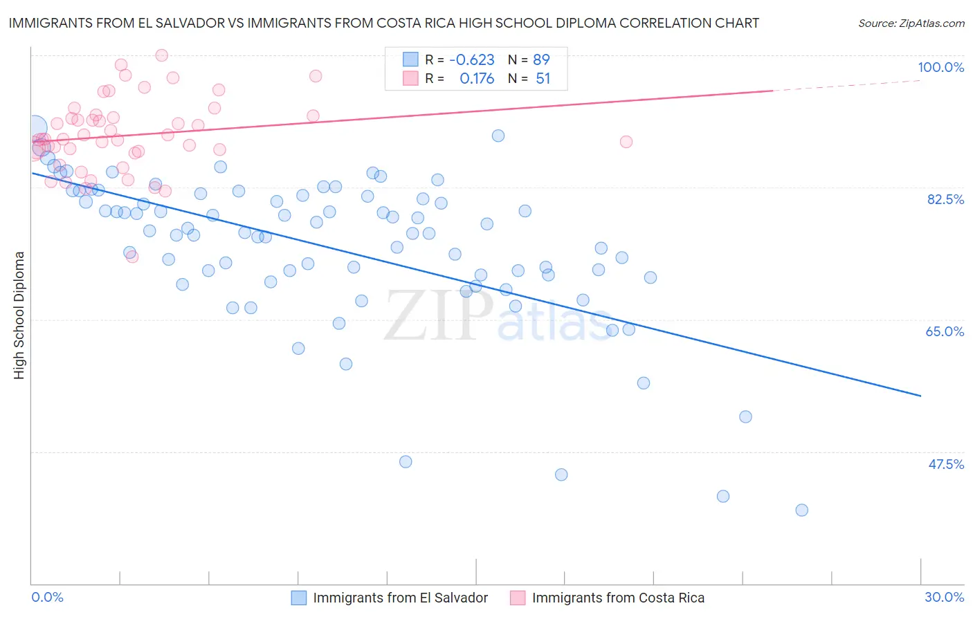 Immigrants from El Salvador vs Immigrants from Costa Rica High School Diploma