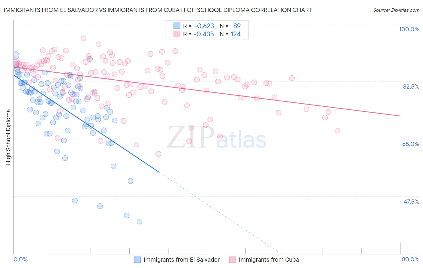 Immigrants from El Salvador vs Immigrants from Cuba High School Diploma