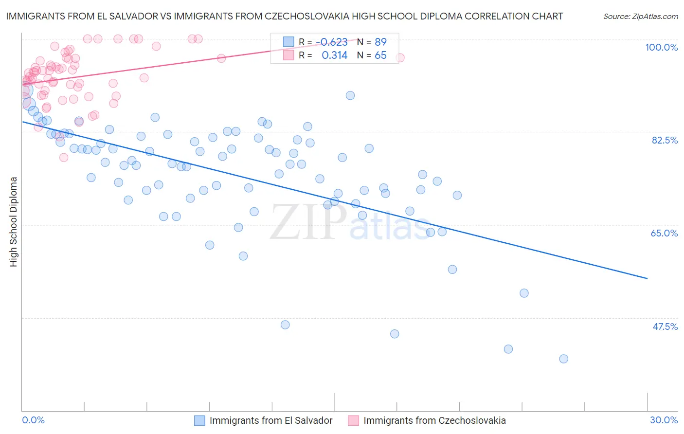 Immigrants from El Salvador vs Immigrants from Czechoslovakia High School Diploma