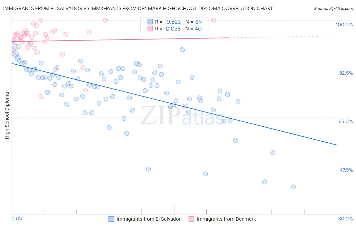 Immigrants from El Salvador vs Immigrants from Denmark High School Diploma