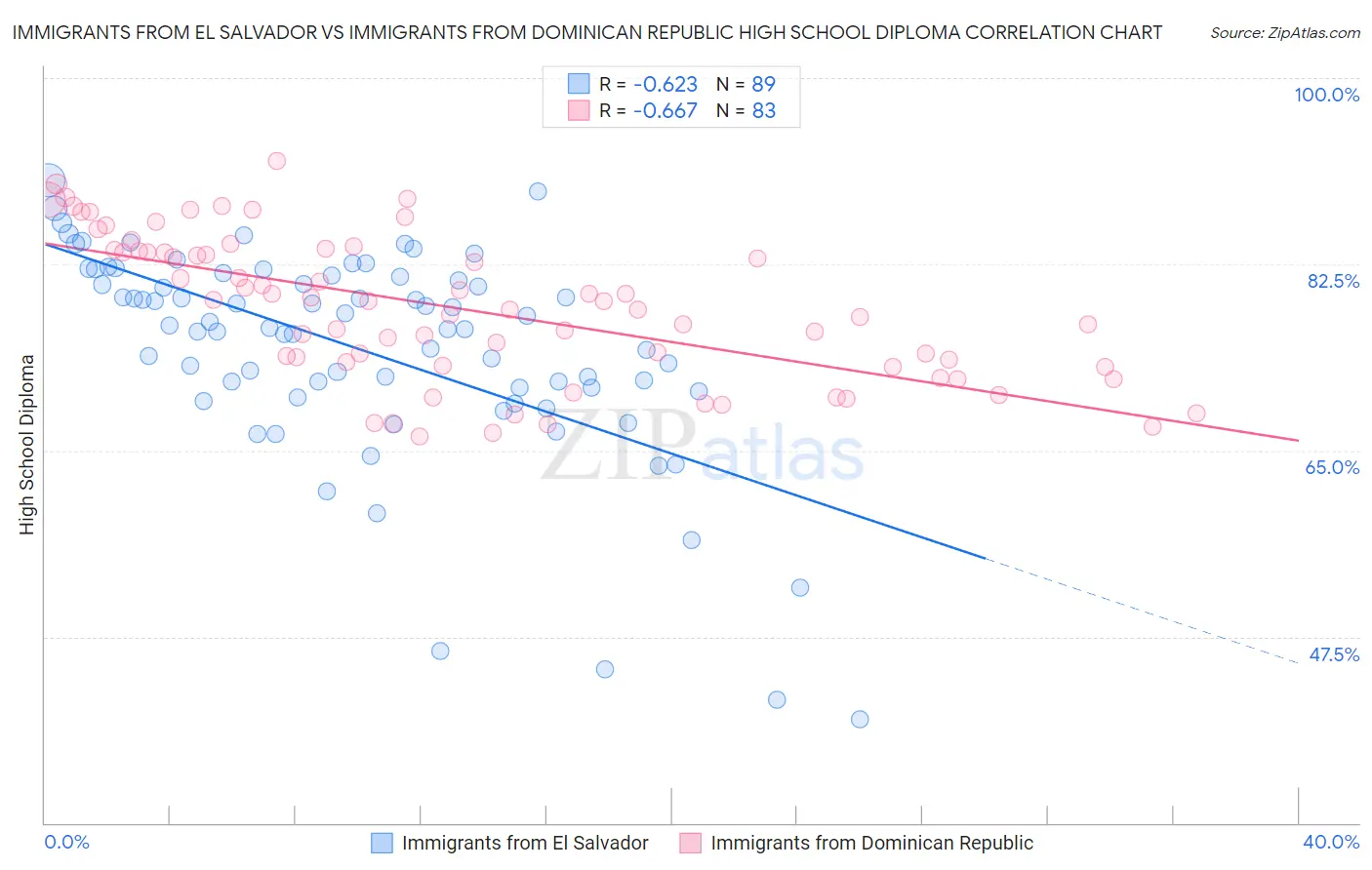 Immigrants from El Salvador vs Immigrants from Dominican Republic High School Diploma