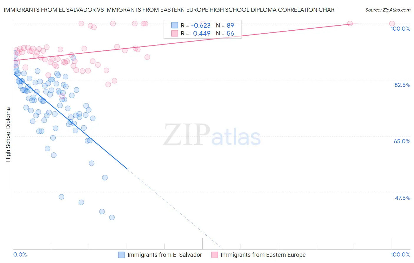 Immigrants from El Salvador vs Immigrants from Eastern Europe High School Diploma