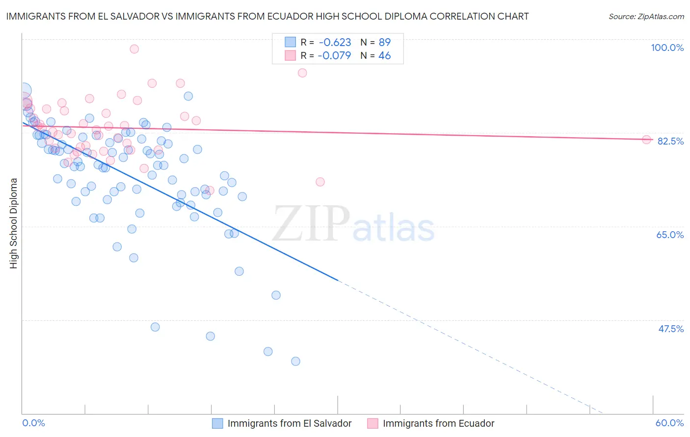 Immigrants from El Salvador vs Immigrants from Ecuador High School Diploma