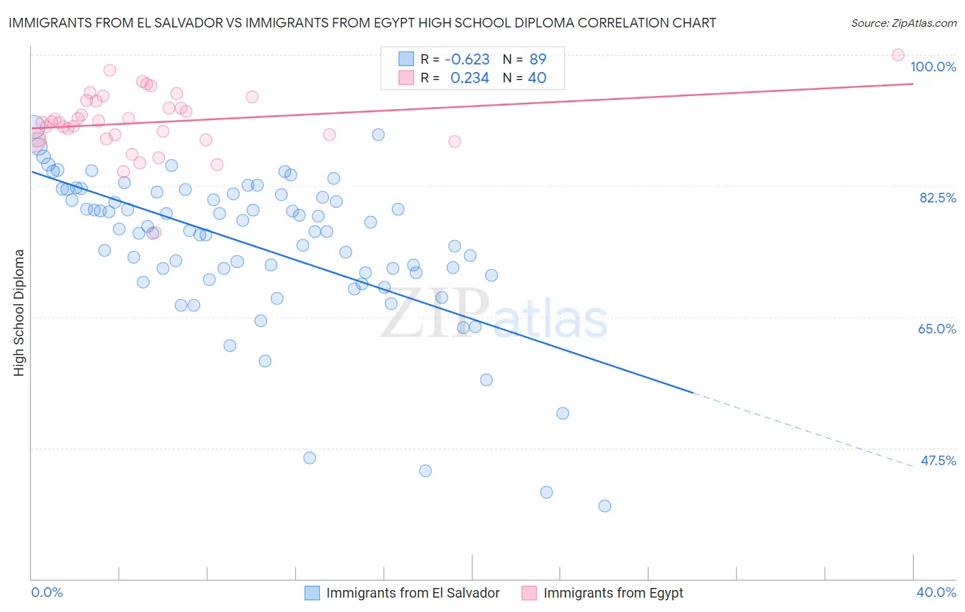 Immigrants from El Salvador vs Immigrants from Egypt High School Diploma