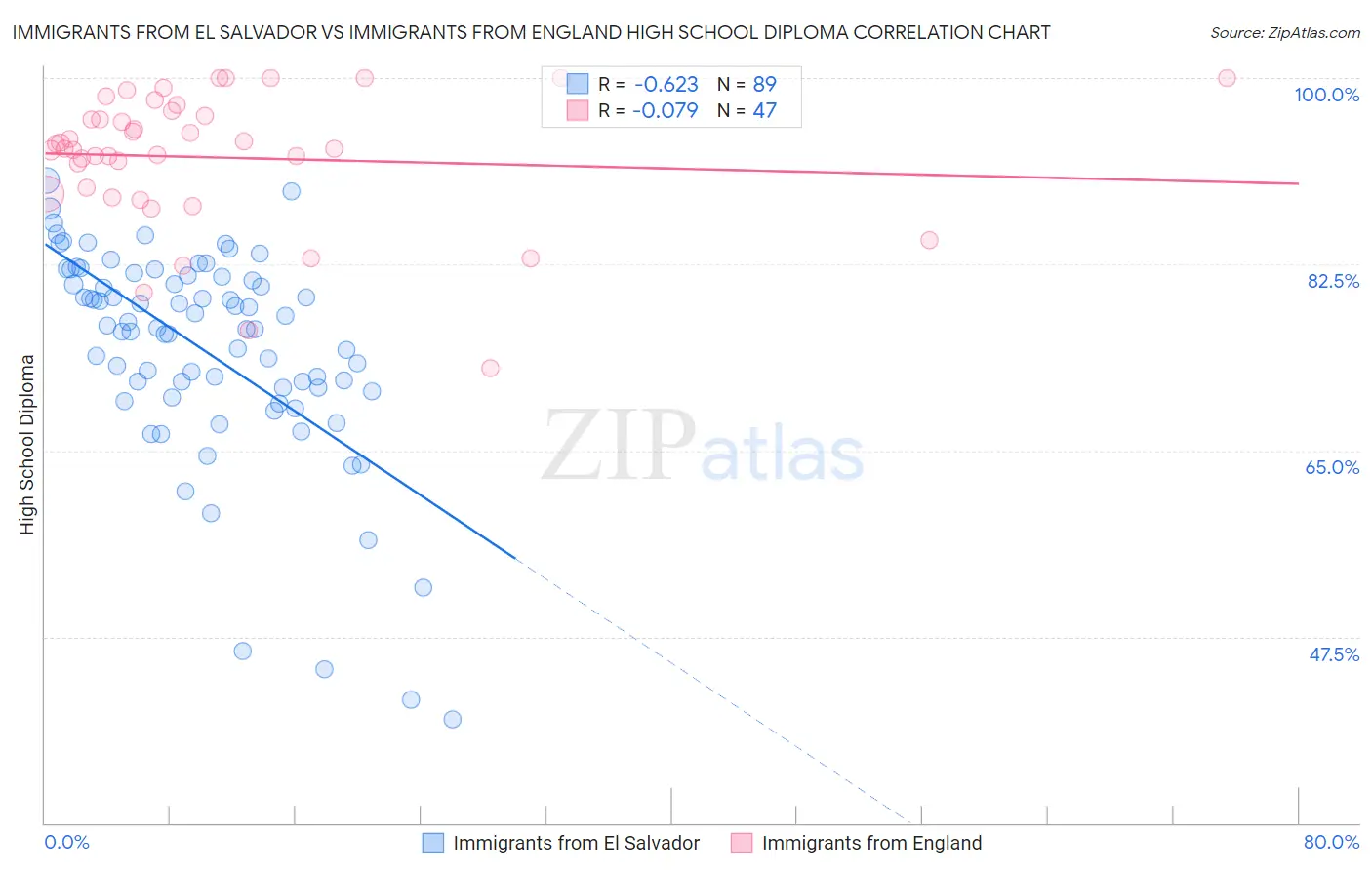 Immigrants from El Salvador vs Immigrants from England High School Diploma