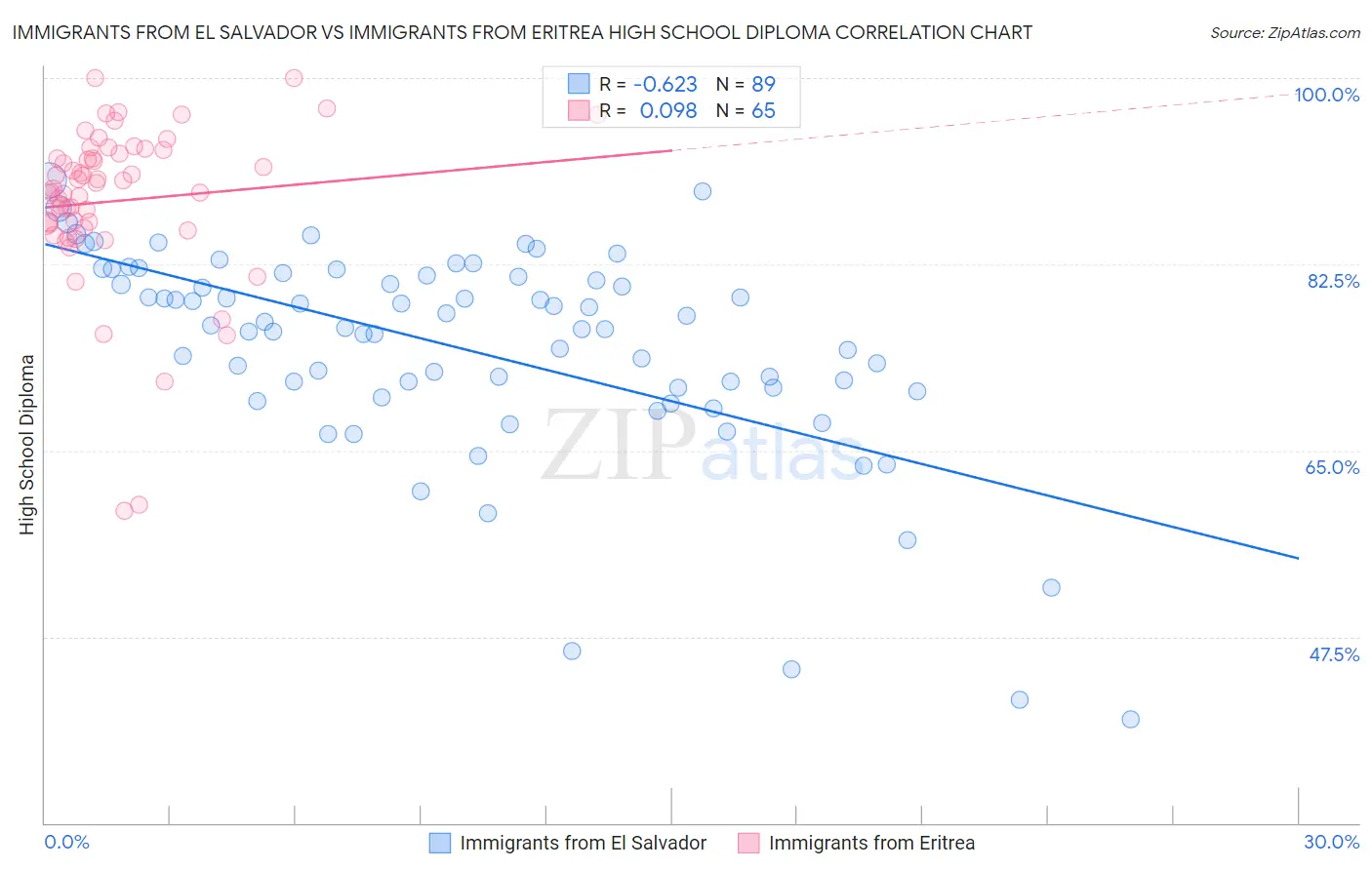 Immigrants from El Salvador vs Immigrants from Eritrea High School Diploma