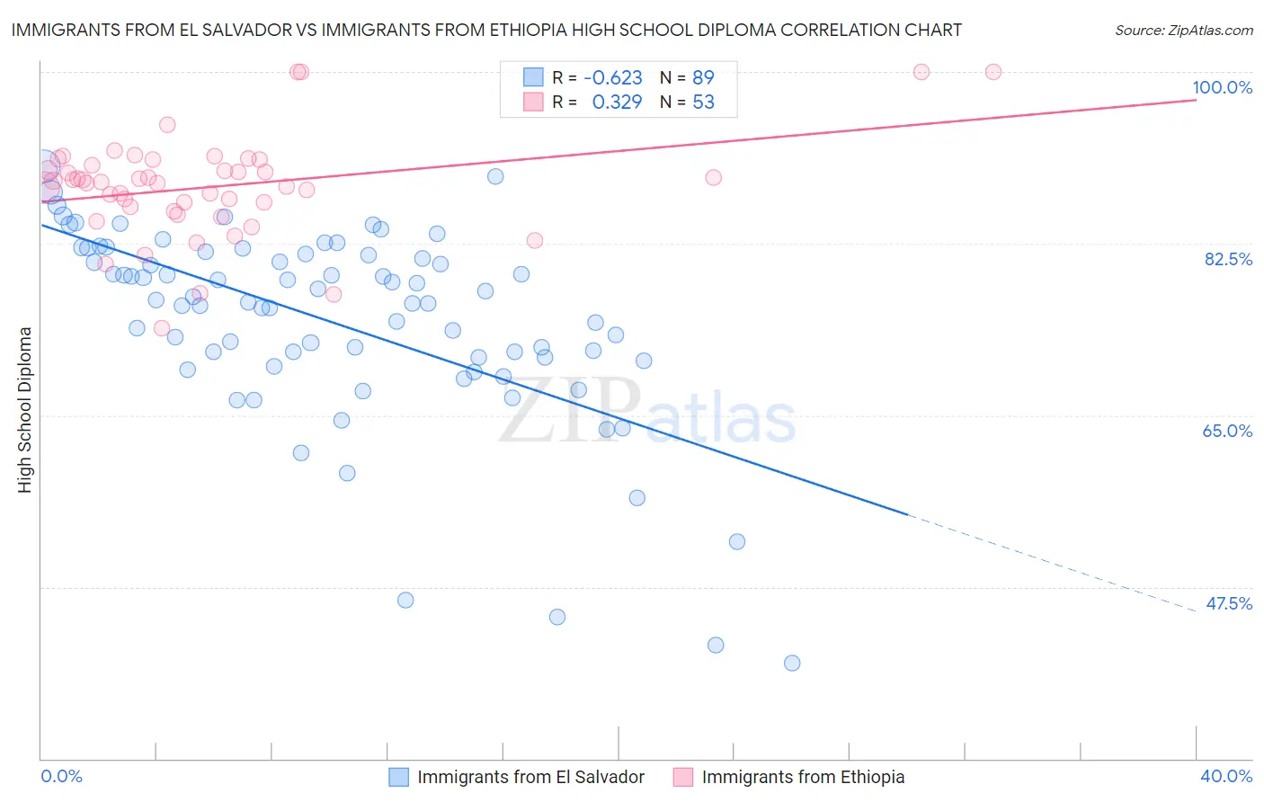 Immigrants from El Salvador vs Immigrants from Ethiopia High School Diploma