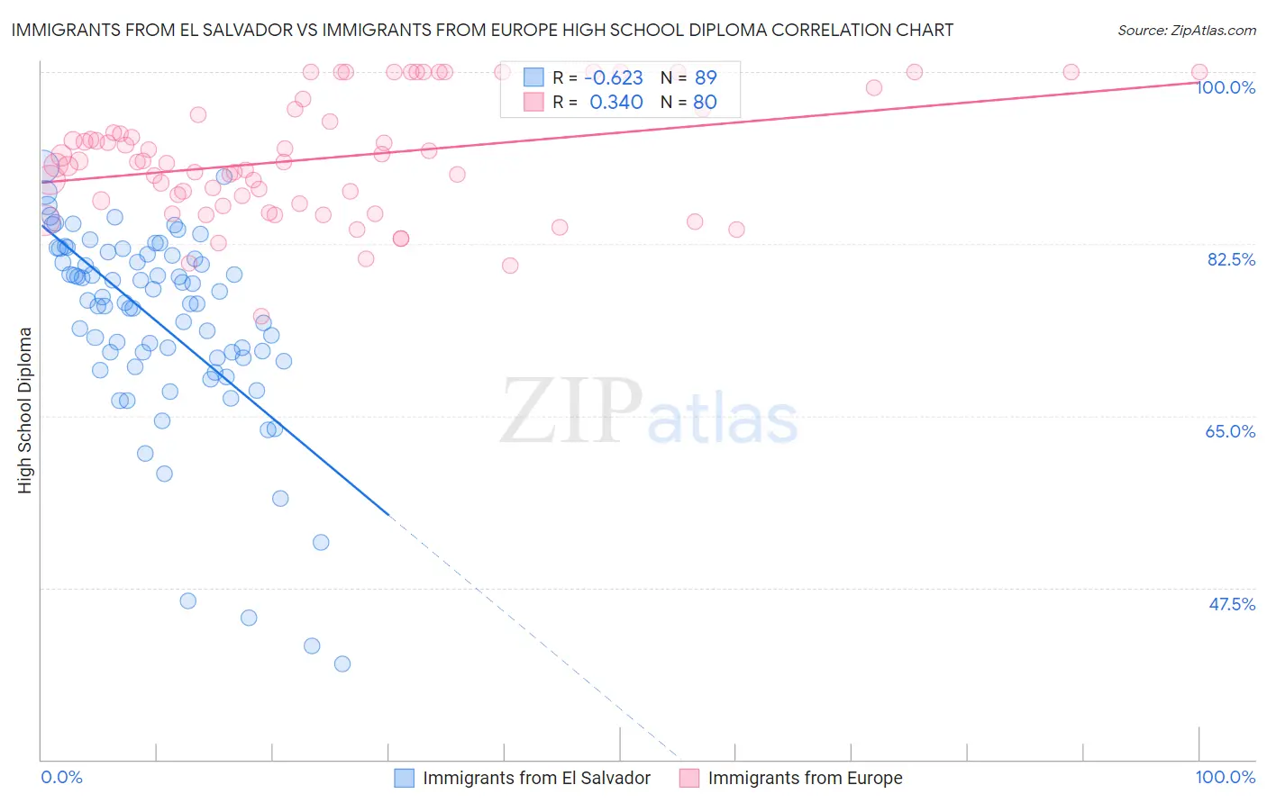 Immigrants from El Salvador vs Immigrants from Europe High School Diploma