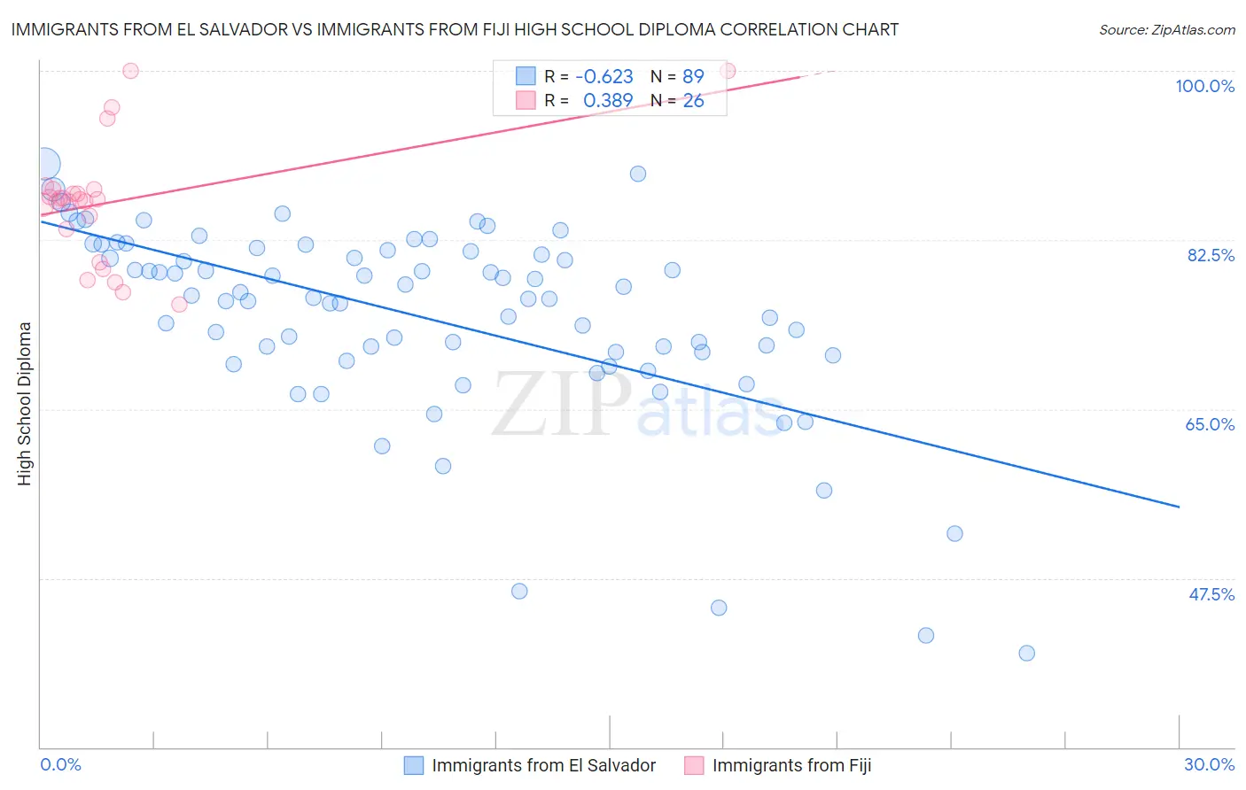Immigrants from El Salvador vs Immigrants from Fiji High School Diploma