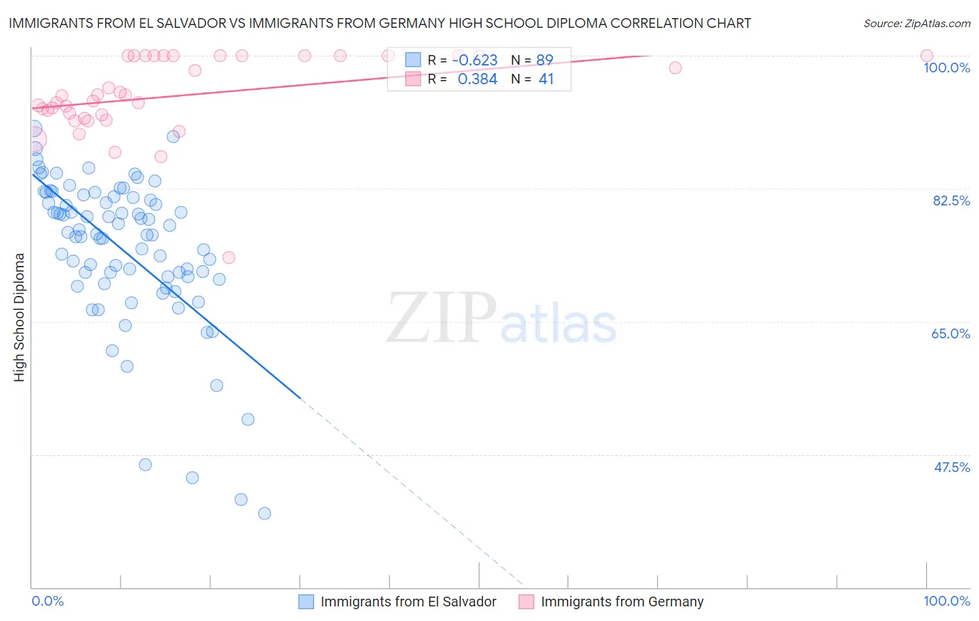 Immigrants from El Salvador vs Immigrants from Germany High School Diploma