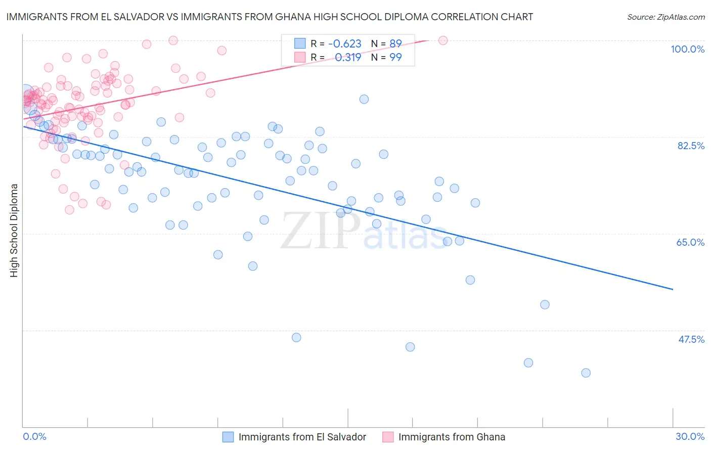 Immigrants from El Salvador vs Immigrants from Ghana High School Diploma