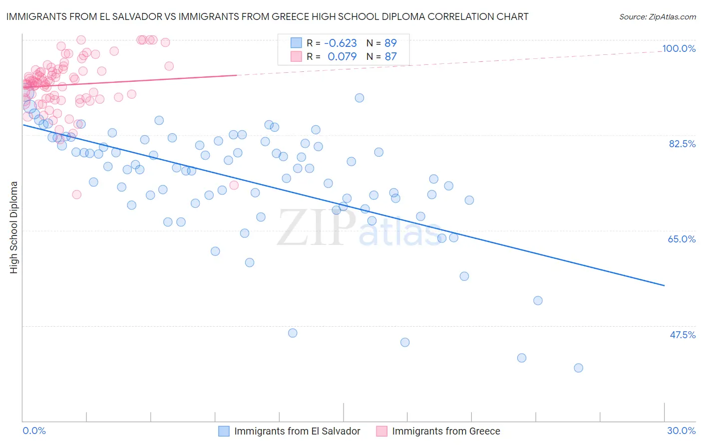 Immigrants from El Salvador vs Immigrants from Greece High School Diploma