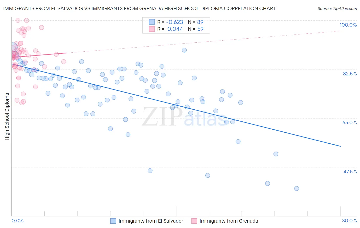 Immigrants from El Salvador vs Immigrants from Grenada High School Diploma