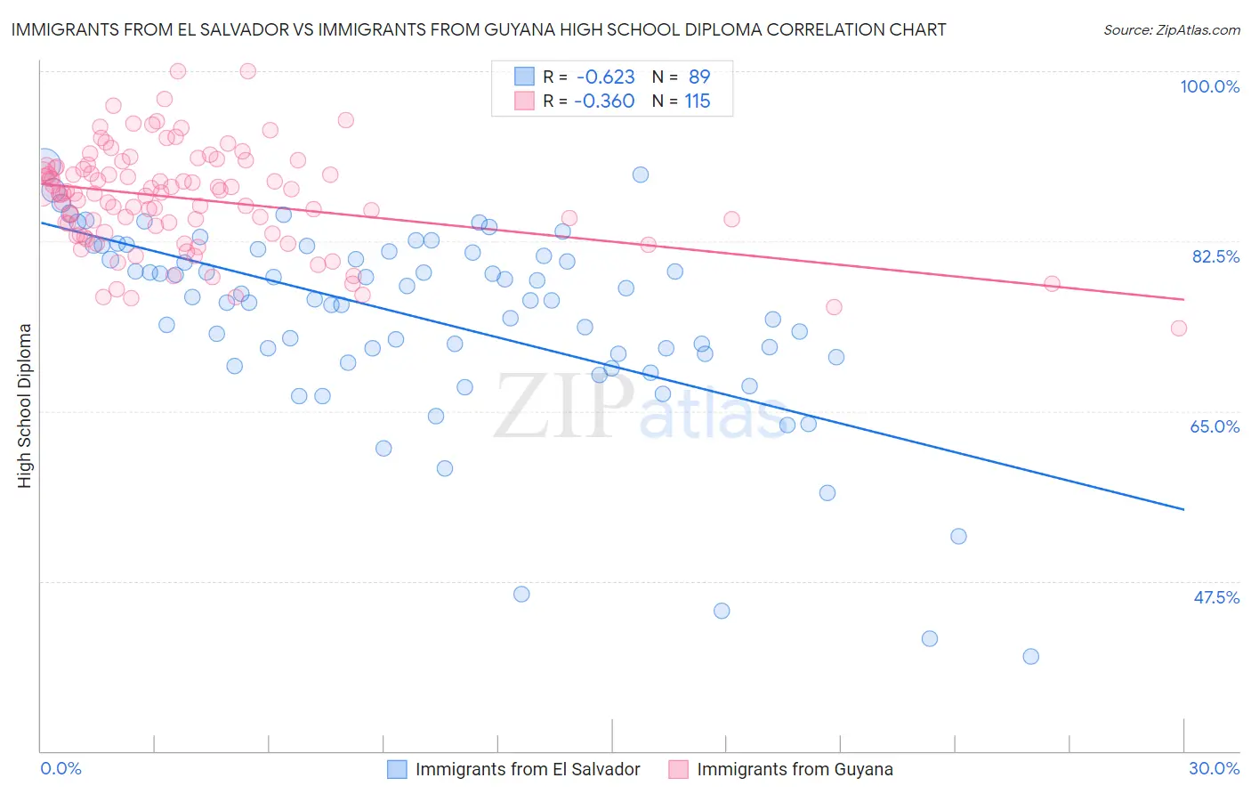 Immigrants from El Salvador vs Immigrants from Guyana High School Diploma