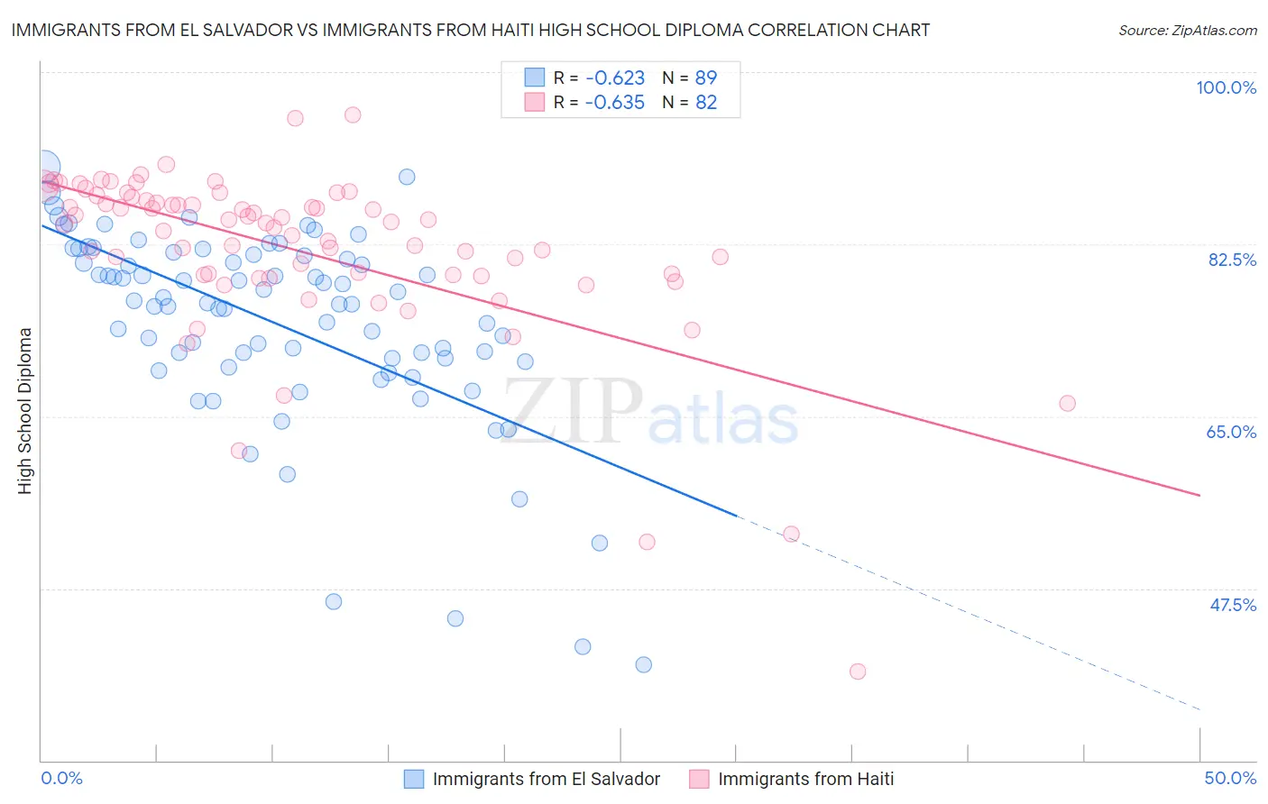 Immigrants from El Salvador vs Immigrants from Haiti High School Diploma
